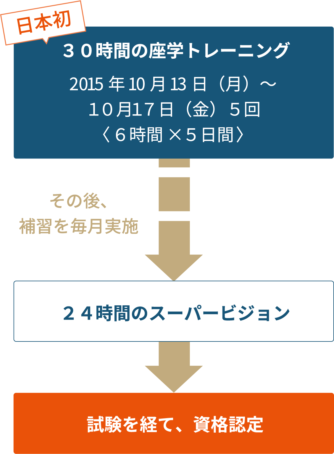 日本初ギャンブル依存症特化型カウンセラー 認定までのプロセス